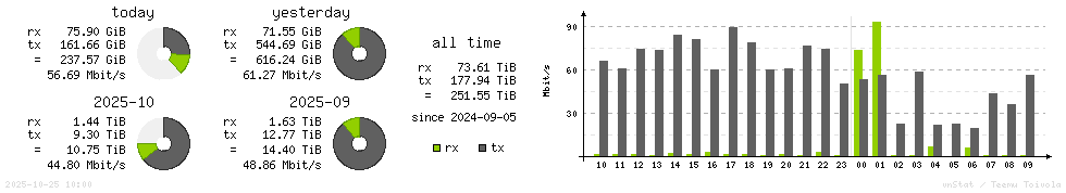 Horizontal Stats