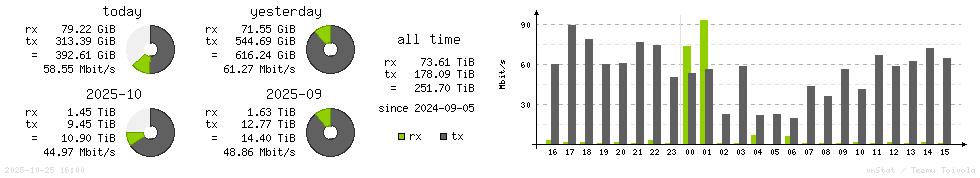 Horizontal Stats