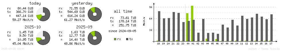 Horizontal Stats