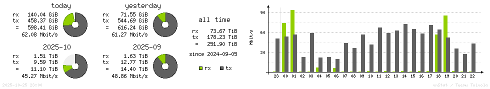 Horizontal Stats