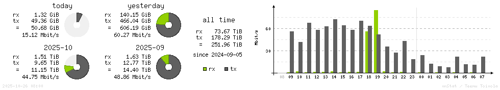 Horizontal Stats