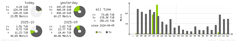 Horizontal Stats