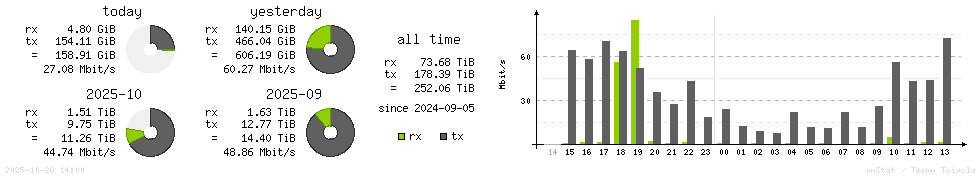 Horizontal Stats