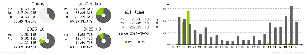 Horizontal Stats