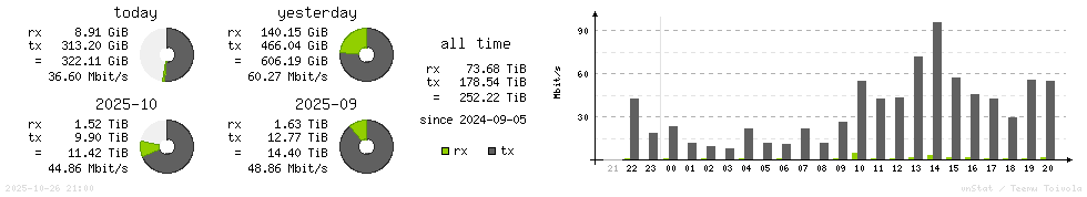 Horizontal Stats