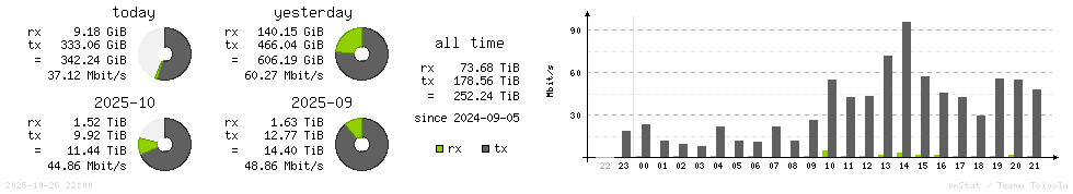 Horizontal Stats