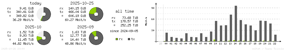 Horizontal Stats