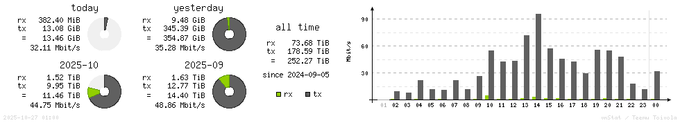 Horizontal Stats