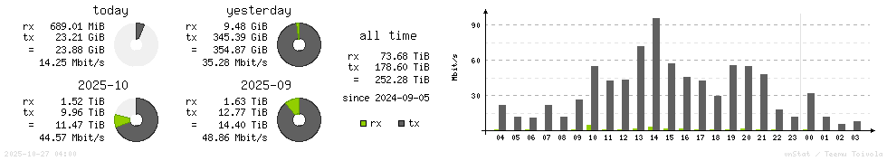 Horizontal Stats