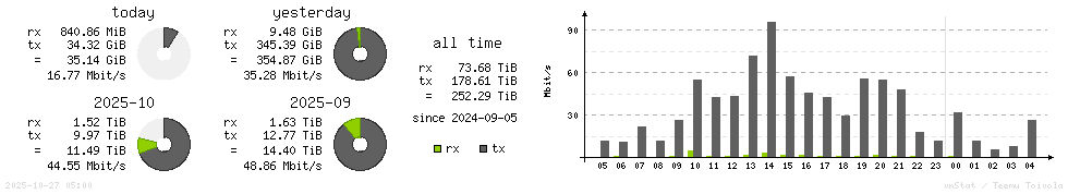 Horizontal Stats