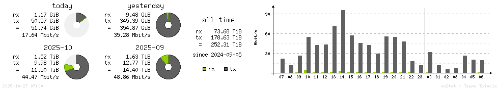 Horizontal Stats