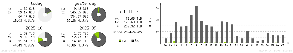 Horizontal Stats