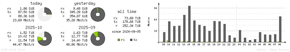 Horizontal Stats