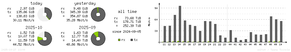 Horizontal Stats