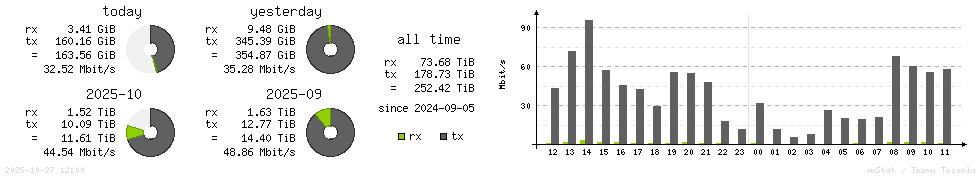 Horizontal Stats