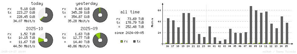 Horizontal Stats