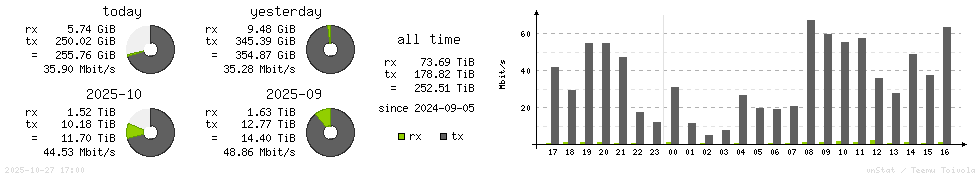 Horizontal Stats