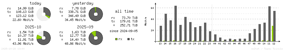 Horizontal Stats
