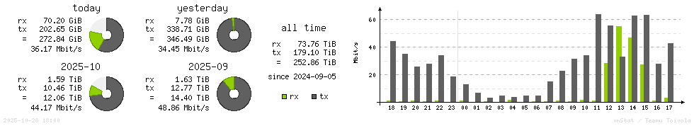 Horizontal Stats