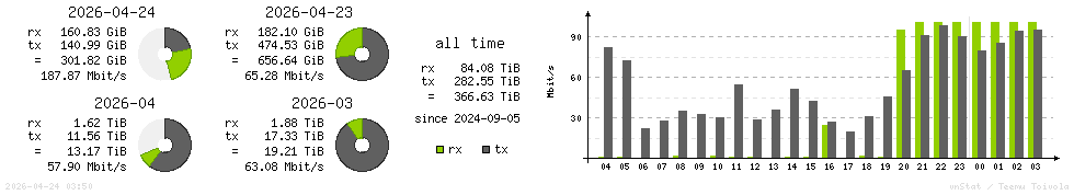 Horizontal Stats