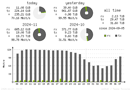 Vertical Stats