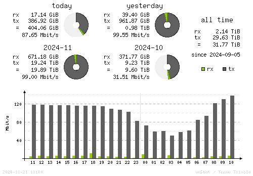 Vertical Stats