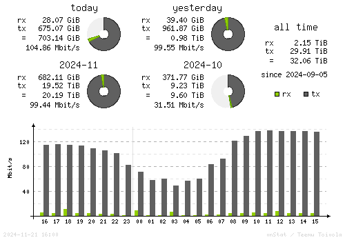 Vertical Stats