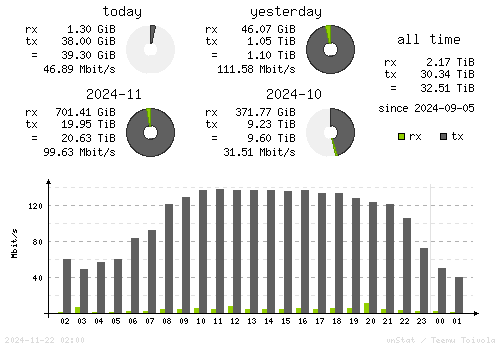 Vertical Stats