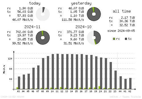 Vertical Stats