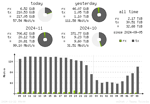 Vertical Stats