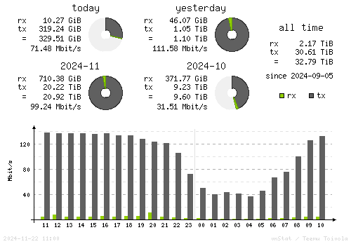 Vertical Stats