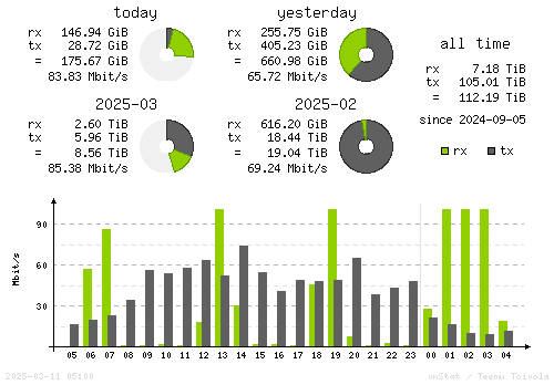 Vertical Stats