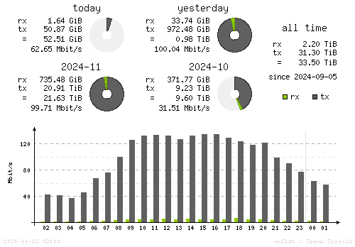 Vertical Stats