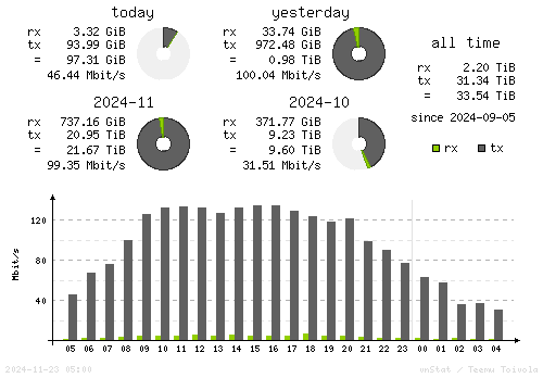 Vertical Stats