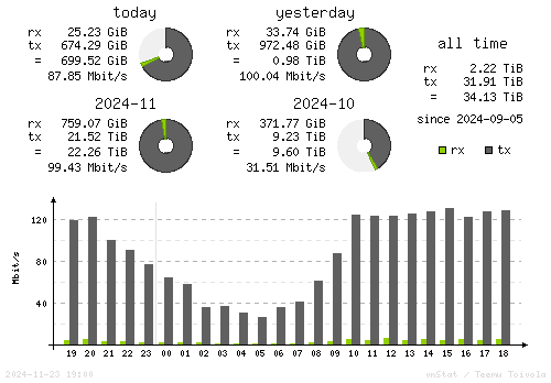 Vertical Stats