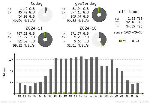 Vertical Stats