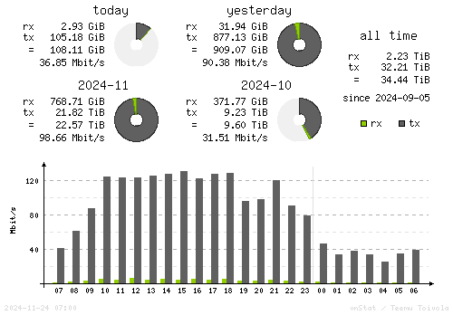 Vertical Stats