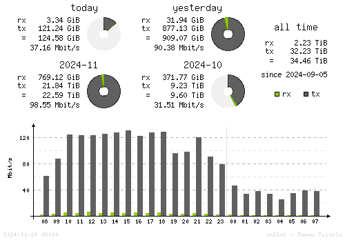 Vertical Stats