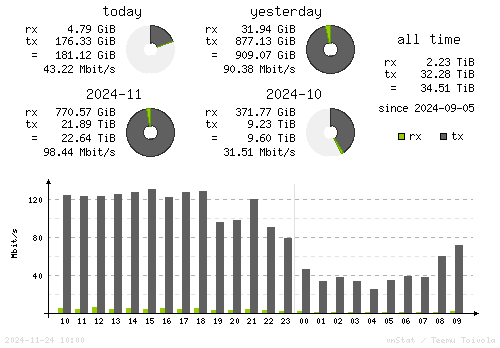 Vertical Stats