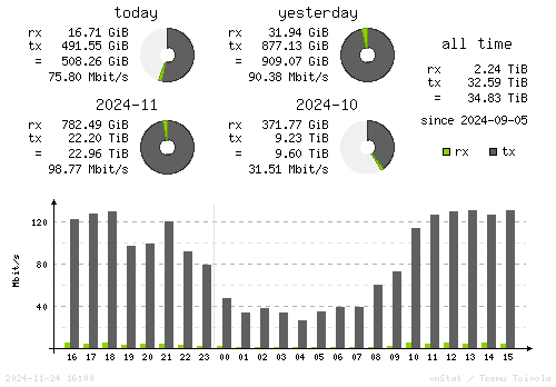 Vertical Stats