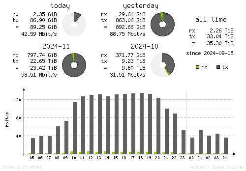 Vertical Stats