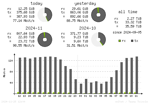 Vertical Stats