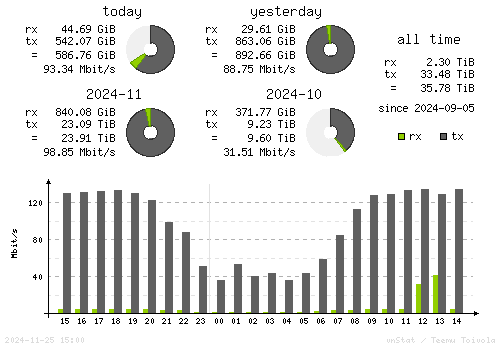 Vertical Stats