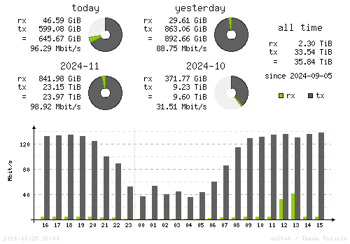 Vertical Stats