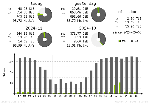 Vertical Stats