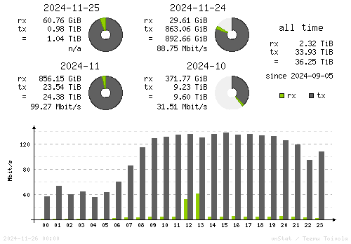 Vertical Stats