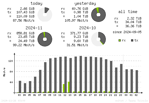 Vertical Stats