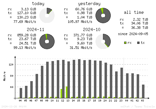 Vertical Stats