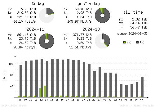 Vertical Stats