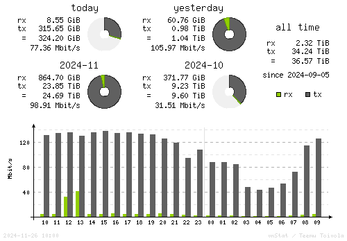 Vertical Stats